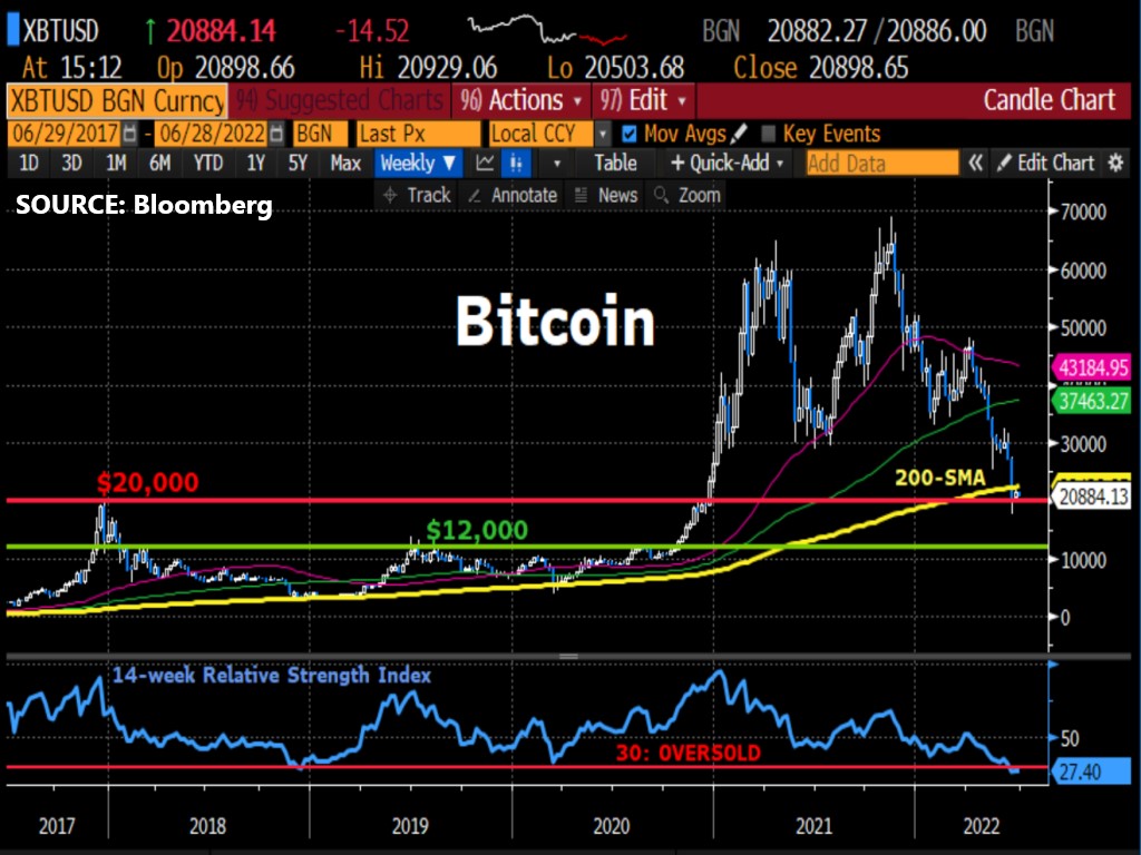 Bitcoin due for shallow technical rebound