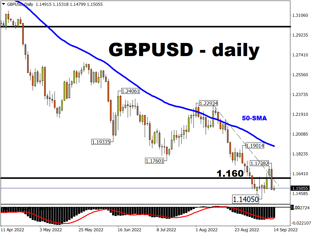 GBP/USD suffered losses of over 1% following the US CPI release.