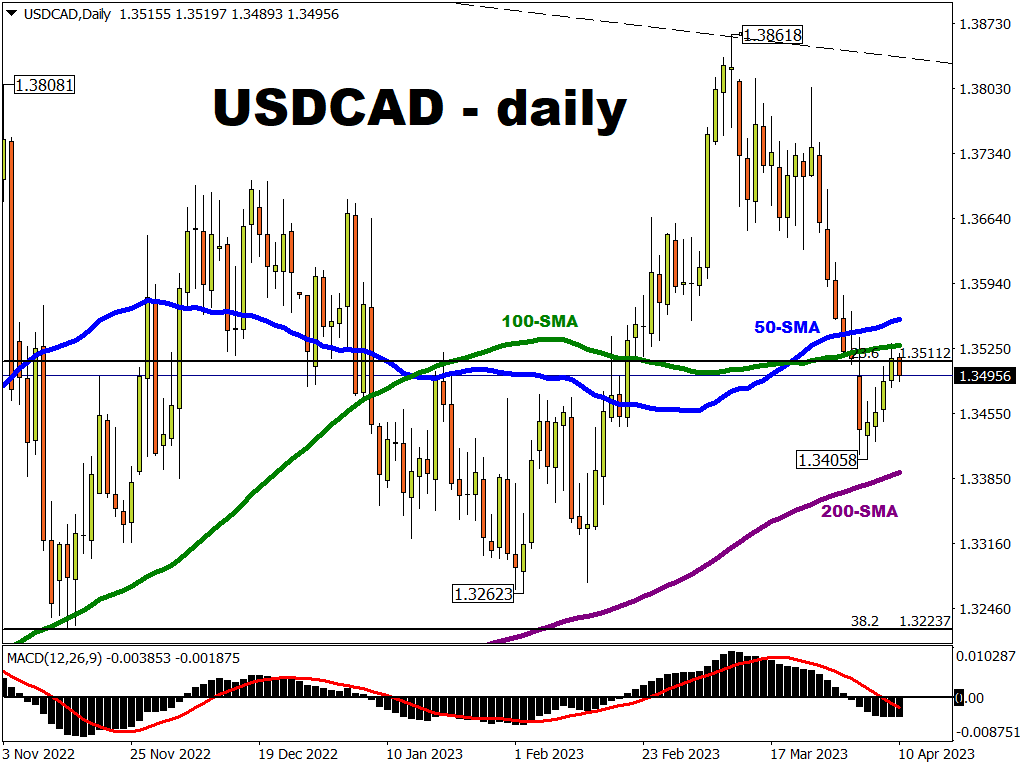 USDCAD focus will turn to the Bank of Canada meeting on Wednesday 