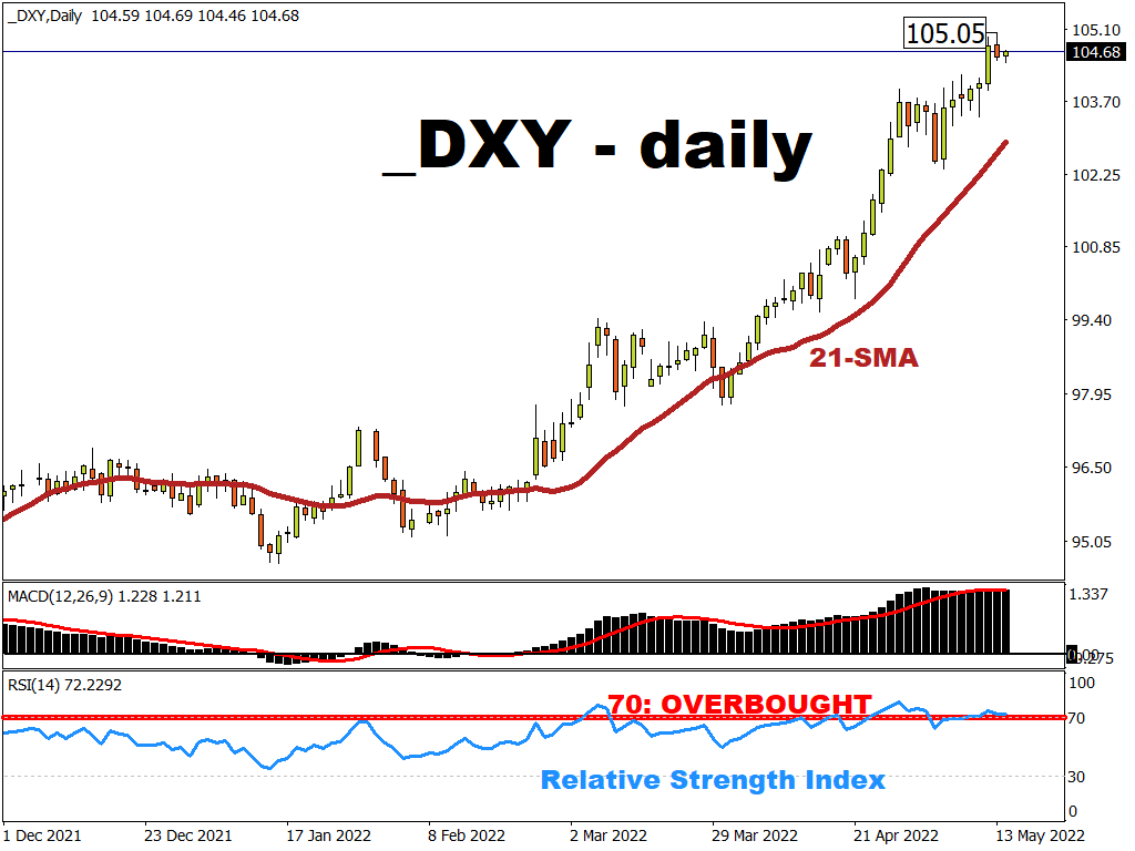 DXY to test 105 resistance