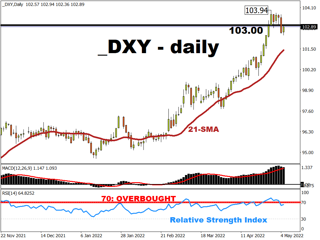 DXY fell below 103 after Fed's dovish surprise